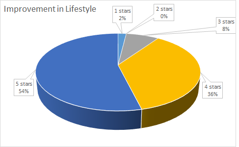 pie chart