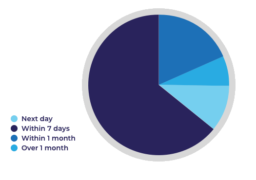 Pie chat 1 from survey 2021