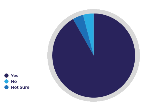 Pie chart 3 from survey 2021